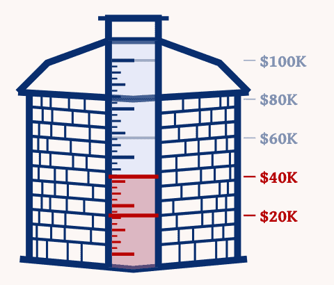 The Selwyn silo filled 40% of the way to the
      $100,000 Giving Day goal
